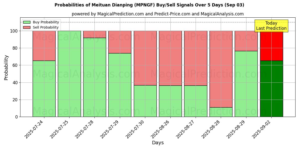 Probabilities of Meituan Dianping (MPNGF) Buy/Sell Signals Using Several AI Models Over 5 Days (03 Sep) 