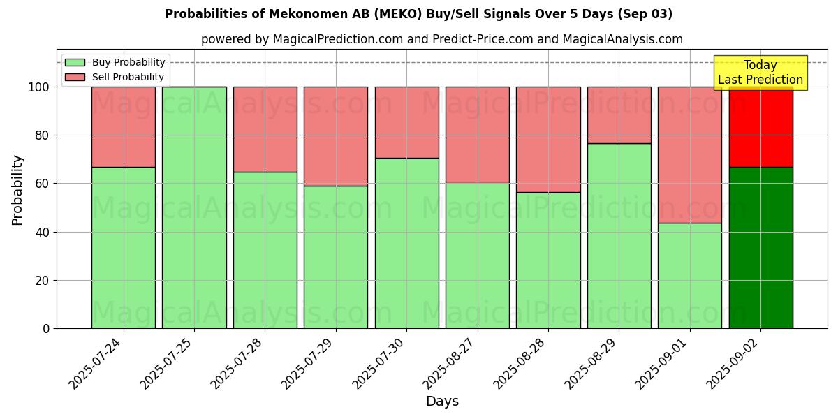 Probabilities of Mekonomen AB (MEKO) Buy/Sell Signals Using Several AI Models Over 5 Days (03 Sep) 