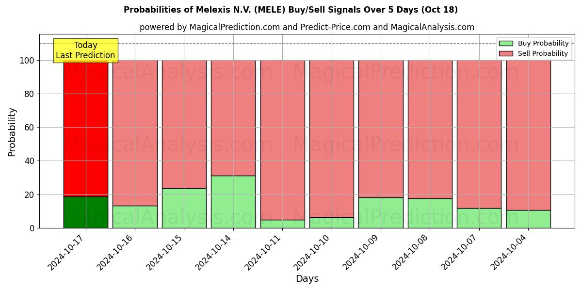 Probabilities of Melexis N.V. (MELE) Buy/Sell Signals Using Several AI Models Over 5 Days (18 Oct) 