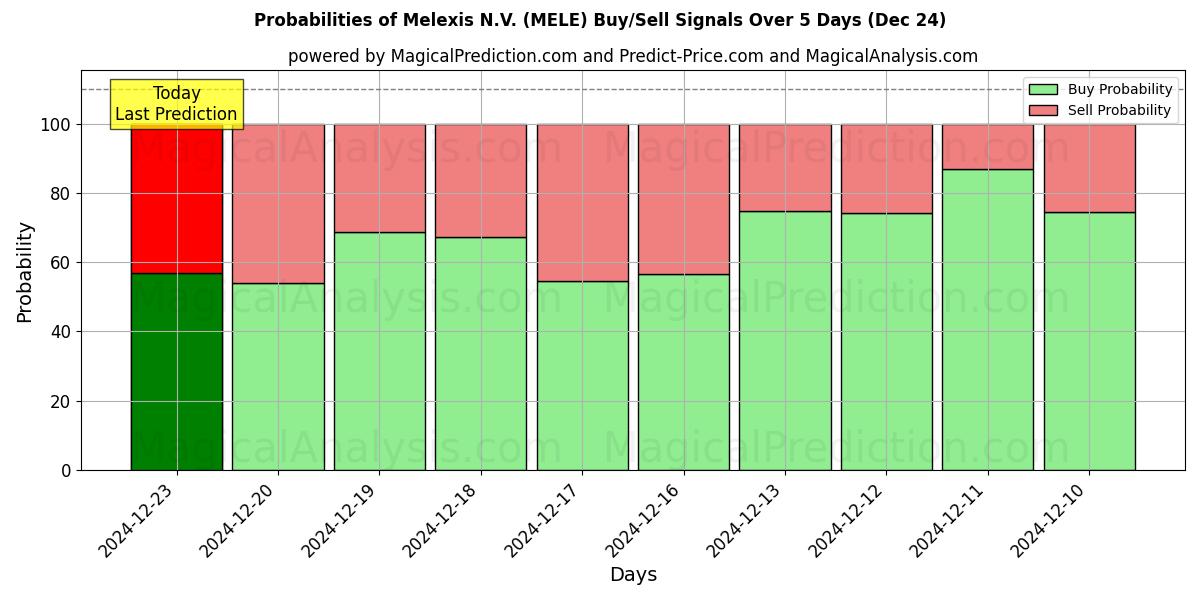 Probabilities of Melexis N.V. (MELE) Buy/Sell Signals Using Several AI Models Over 5 Days (24 Dec) 