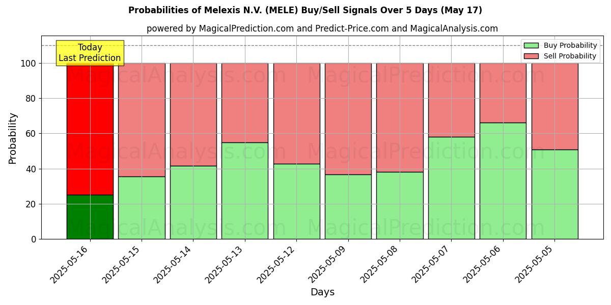 Probabilities of Melexis N.V. (MELE) Buy/Sell Signals Using Several AI Models Over 5 Days (17 May) 
