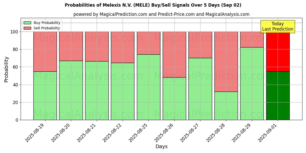Probabilities of Melexis N.V. (MELE) Buy/Sell Signals Using Several AI Models Over 5 Days (02 Sep) 