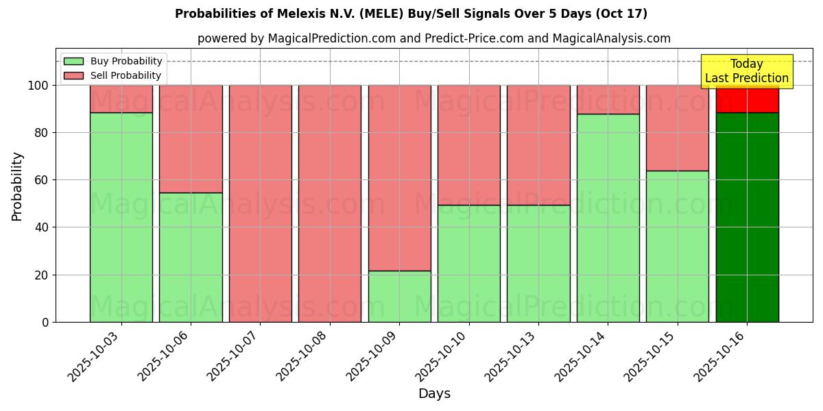 Sjanser for Melexis N.V. (MELE) kjøp/salg signaler med flere AI-modeller over 10 dager (17 Oct) Probabilities of Melexis N.V. (MELE) Buy/Sell Signals Using Several AI Models Over 5 Days (17 Oct)