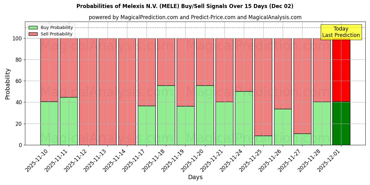 Probabilities of Melexis N.V. (MELE) Buy/Sell Signals Using Several AI Models Over 5 Days (02 Dec) 