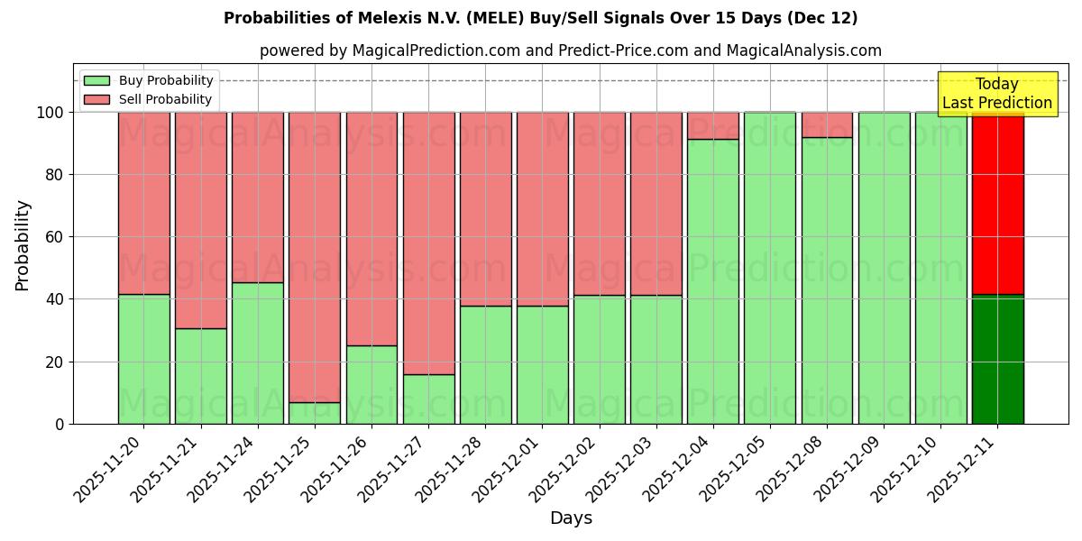Probabilities of Melexis N.V. (MELE) Buy/Sell Signals Using Several AI Models Over 5 Days (12 Dec) 