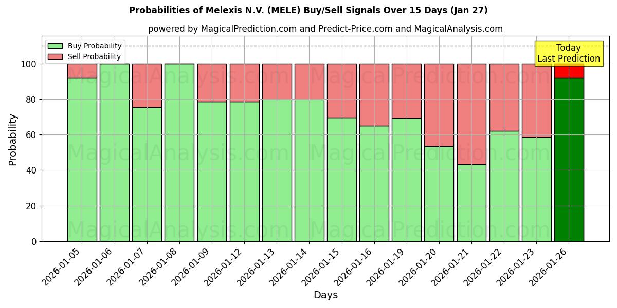Probabilities of Melexis N.V. (MELE) Buy/Sell Signals Using Several AI Models Over 5 Days (27 Jan) 