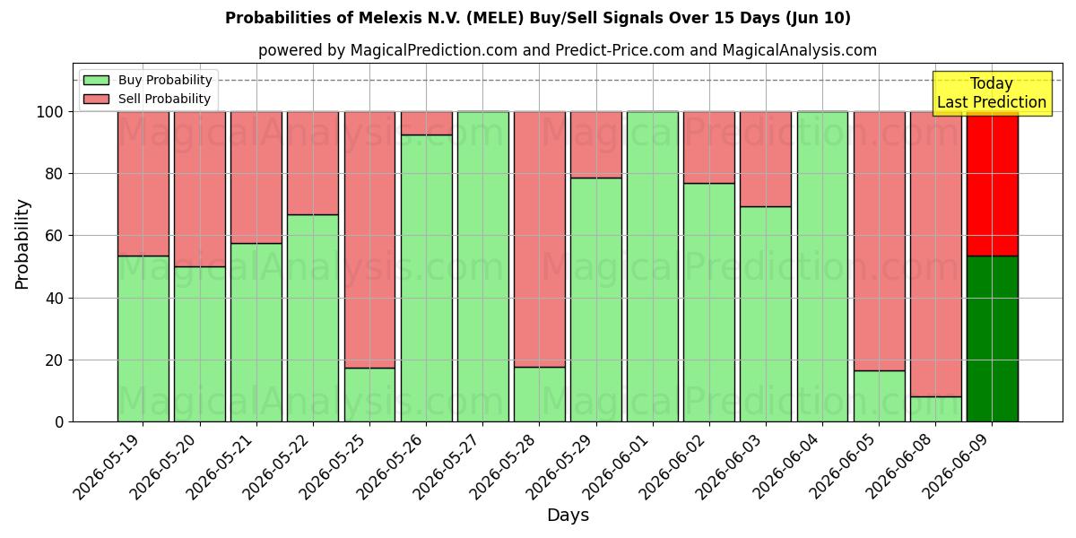 Probabilities of Melexis N.V. (MELE) Buy/Sell Signals Using Several AI Models Over 5 Days (10 Jun) 