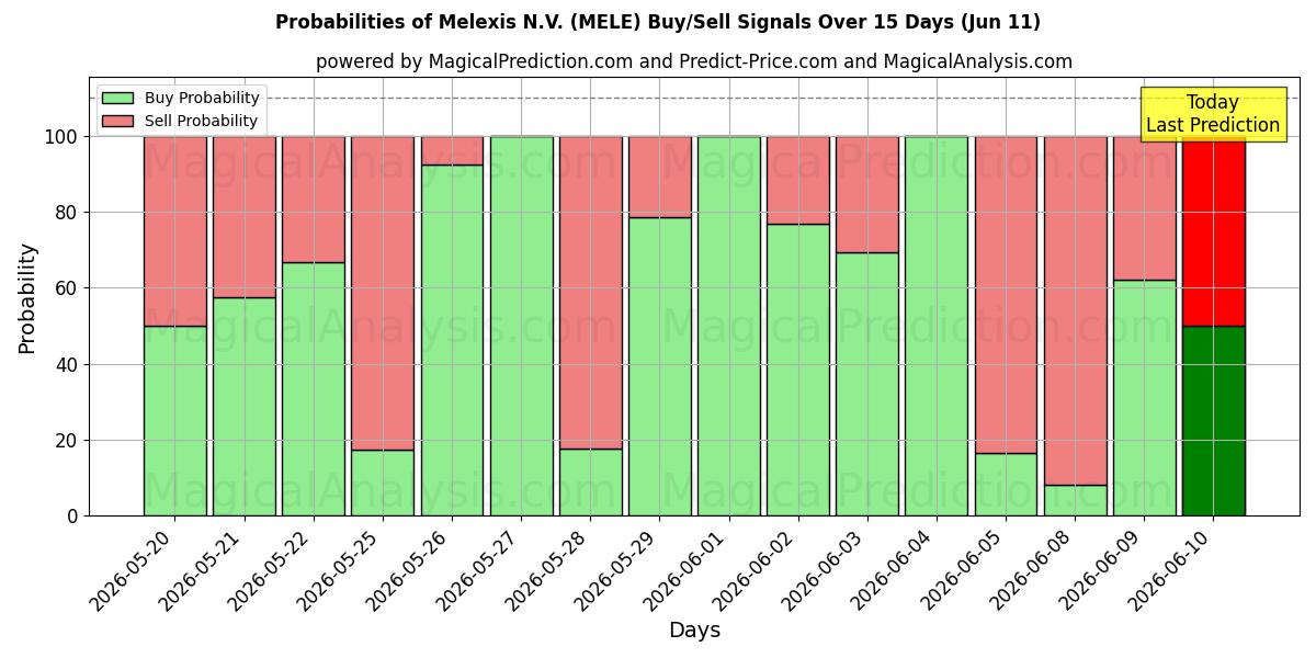 Probabilities of Melexis N.V. (MELE) Buy/Sell Signals Using Several AI Models Over 5 Days (11 Jun) 