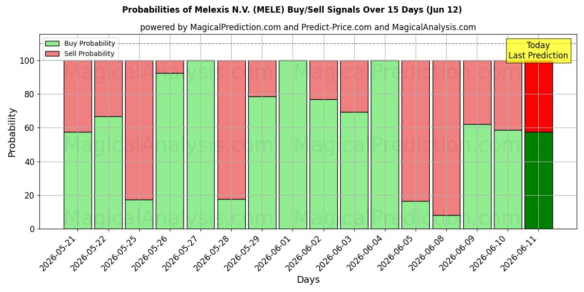 Probabilities of Melexis N.V. (MELE) Buy/Sell Signals Using Several AI Models Over 5 Days (12 Jun) 