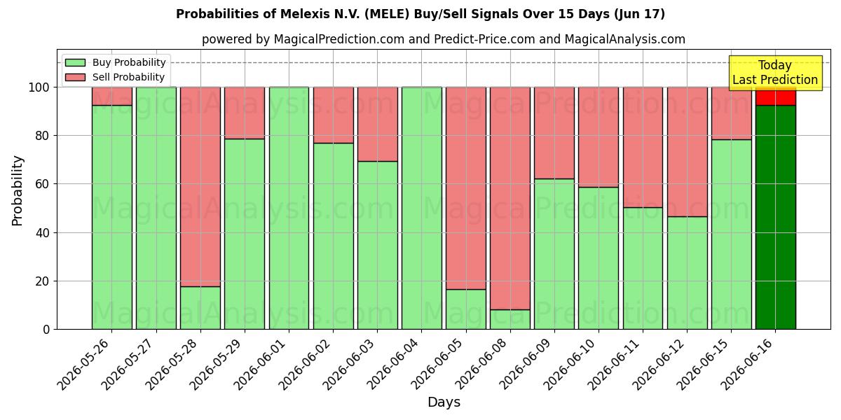 Probabilities of Melexis N.V. (MELE) Buy/Sell Signals Using Several AI Models Over 5 Days (16 Jun) 