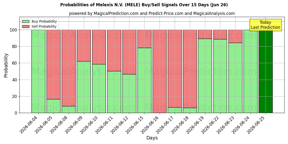 Probabilities of Melexis N.V. (MELE) Buy/Sell Signals Using Several AI Models Over 5 Days (26 Jun) 