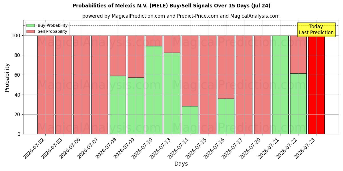 Probabilities of Melexis N.V. (MELE) Buy/Sell Signals Using Several AI Models Over 5 Days (24 Jul) 