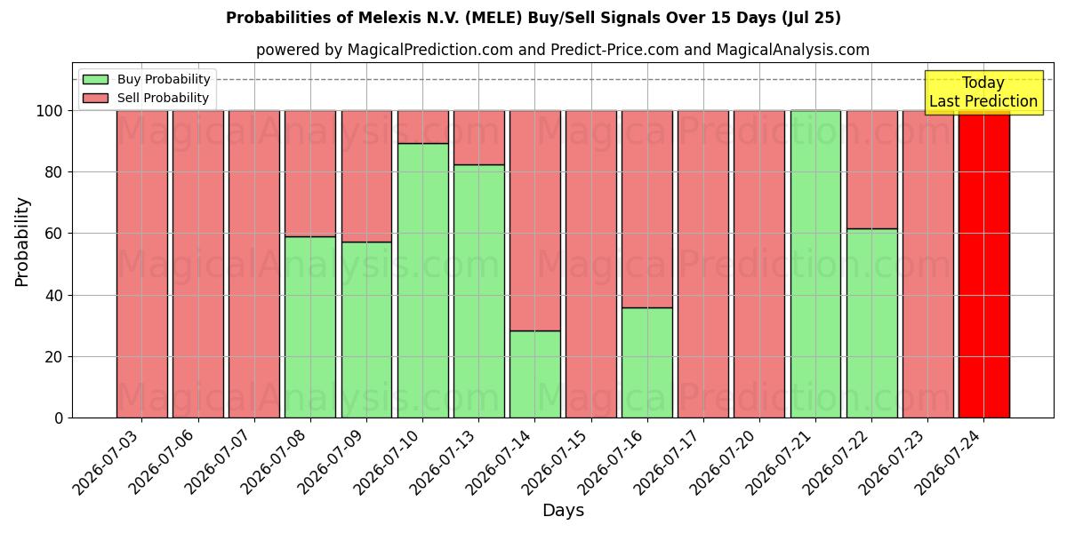 Probabilities of Melexis N.V. (MELE) Buy/Sell Signals Using Several AI Models Over 5 Days (25 Jul) 