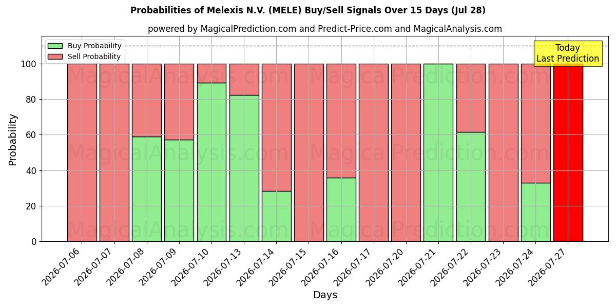 Probabilities of Melexis N.V. (MELE) Buy/Sell Signals Using Several AI Models Over 5 Days (28 Jul) 