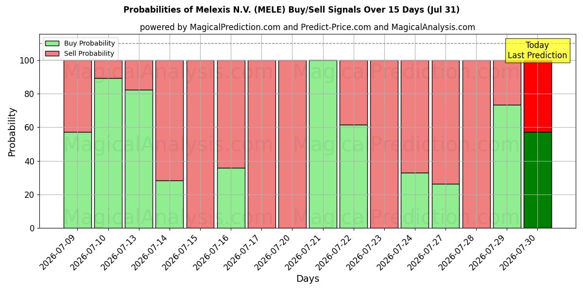 Probabilities of Melexis N.V. (MELE) Buy/Sell Signals Using Several AI Models Over 5 Days (31 Jul) 