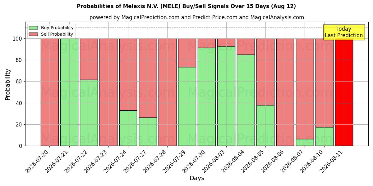 Probabilities of Melexis N.V. (MELE) Buy/Sell Signals Using Several AI Models Over 5 Days (12 Aug) 