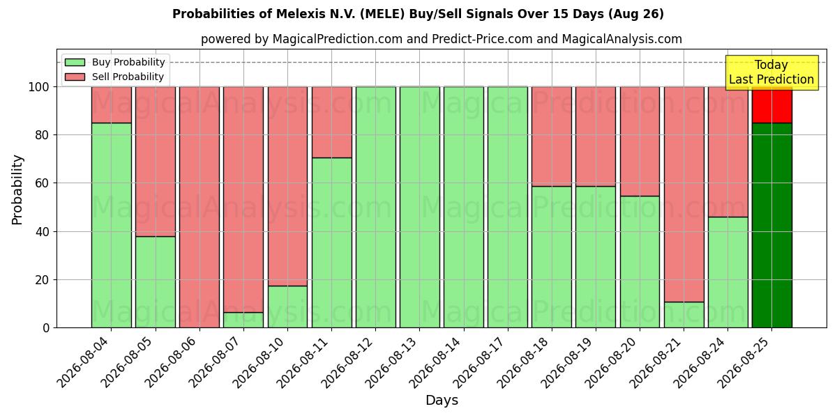 Probabilities of Melexis N.V. (MELE) Buy/Sell Signals Using Several AI Models Over 5 Days (14 Aug) 