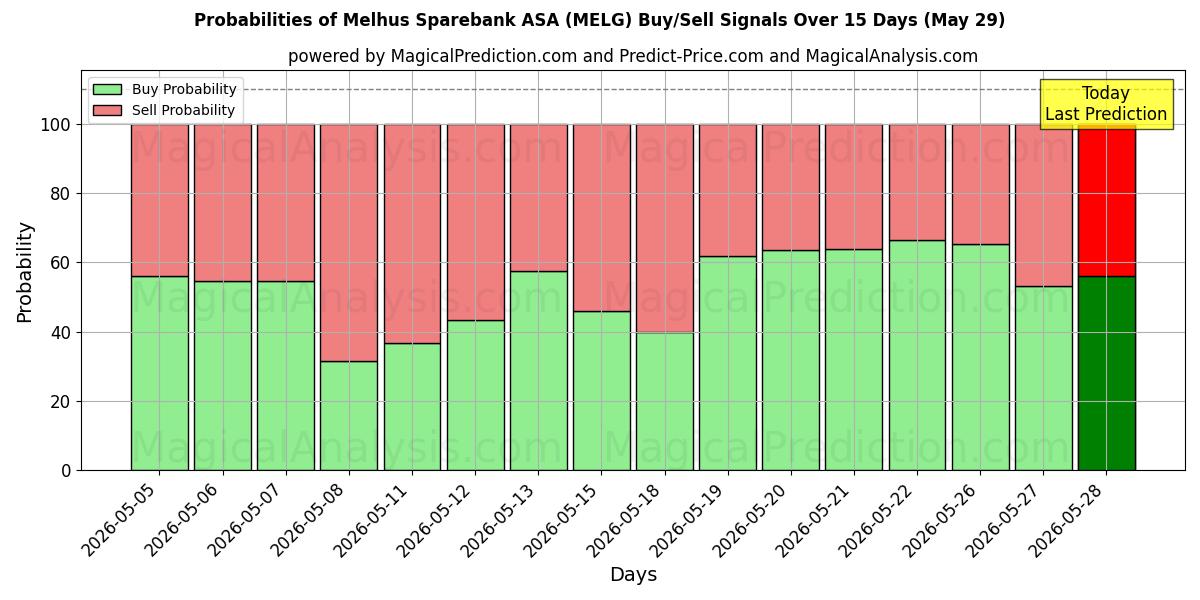 Probabilities of Melhus Sparebank ASA (MELG) Buy/Sell Signals Using Several AI Models Over 5 Days (29 May) 