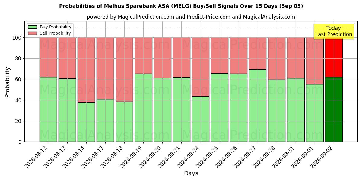 Probabilities of Melhus Sparebank ASA (MELG) Buy/Sell Signals Using Several AI Models Over 5 Days (03 Sep) 