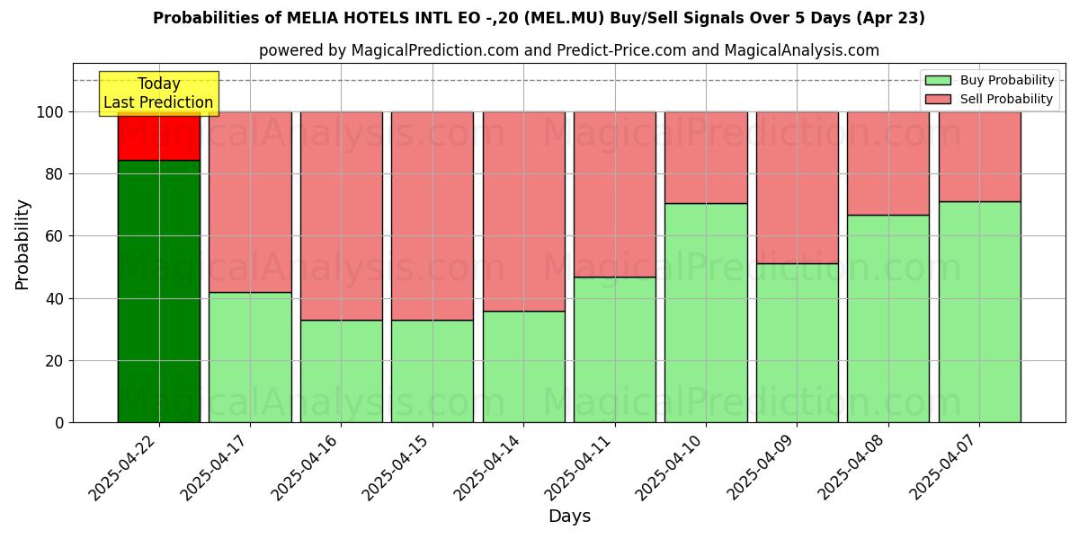 10일간 (MELIA HOTELS INTL EO -,20 (MEL.MU)) 여러 AI 모델을 이용한 23 Apr의 매수/매도 신호 확률 Probabilities of MELIA HOTELS INTL EO -,20 (MEL.MU) Buy/Sell Signals Using Several AI Models Over 5 Days (23 Apr)
