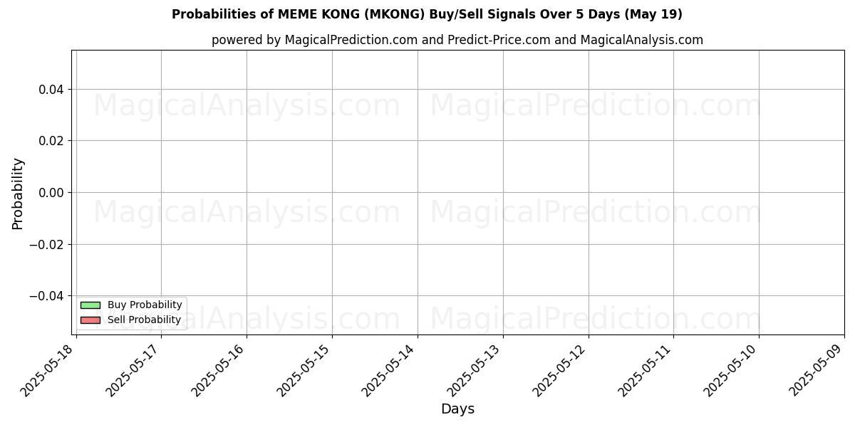 Probabilities of MEME KONG (MKONG) Buy/Sell Signals Using Several AI Models Over 5 Days (19 May) 