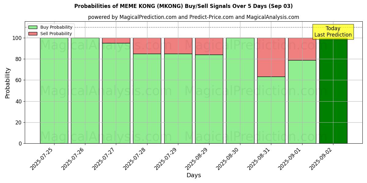 Probabilities of MEME KONG (MKONG) Buy/Sell Signals Using Several AI Models Over 5 Days (03 Sep) 