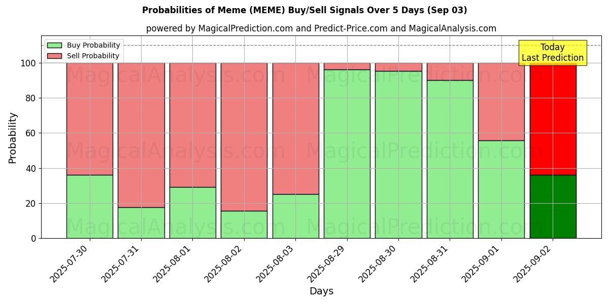 Probabilidades de Sinais de Compra/Venda Memes (MEME) Usando Vários Modelos de IA ao Longo de 10 Dias (03 Sep) Probabilities of Memes (MEME) Buy/Sell Signals Using Several AI Models Over 5 Days (03 Sep)
