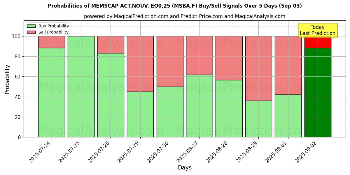 Probabilities of MEMSCAP ACT.NOUV. EO0,25 (MSBA.F) Buy/Sell Signals Using Several AI Models Over 5 Days (03 Sep) 