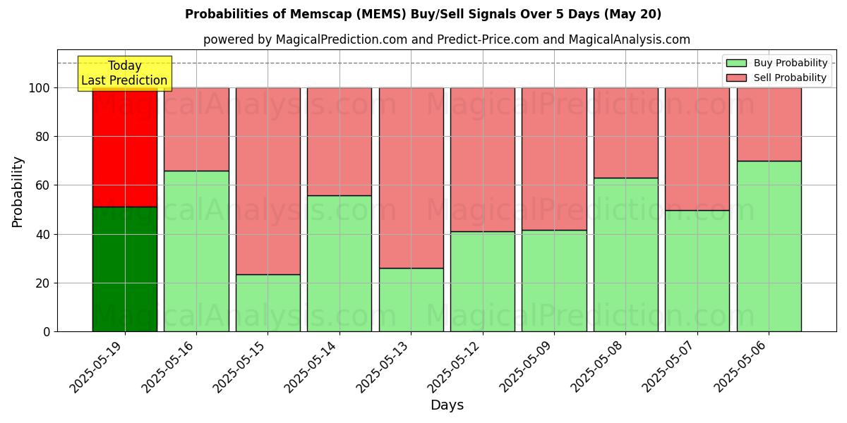 Probabilities of Memscap (MEMS) Buy/Sell Signals Using Several AI Models Over 5 Days (20 May) 