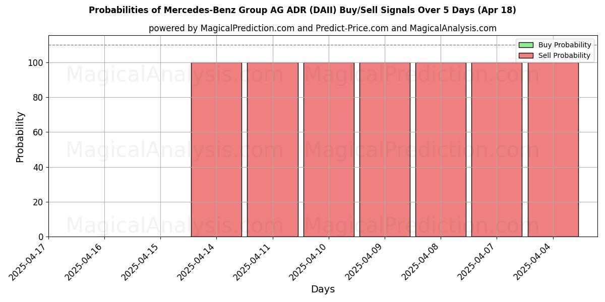 Kans van Mercedes-Benz Group AG ADR (DAII) koop/verkoop signalen met verschillende AI-modellen over 10 dagen (31 Jul) Probabilities of Mercedes-Benz Group AG ADR (DAII) Buy/Sell Signals Using Several AI Models Over 5 Days (31 Jul)