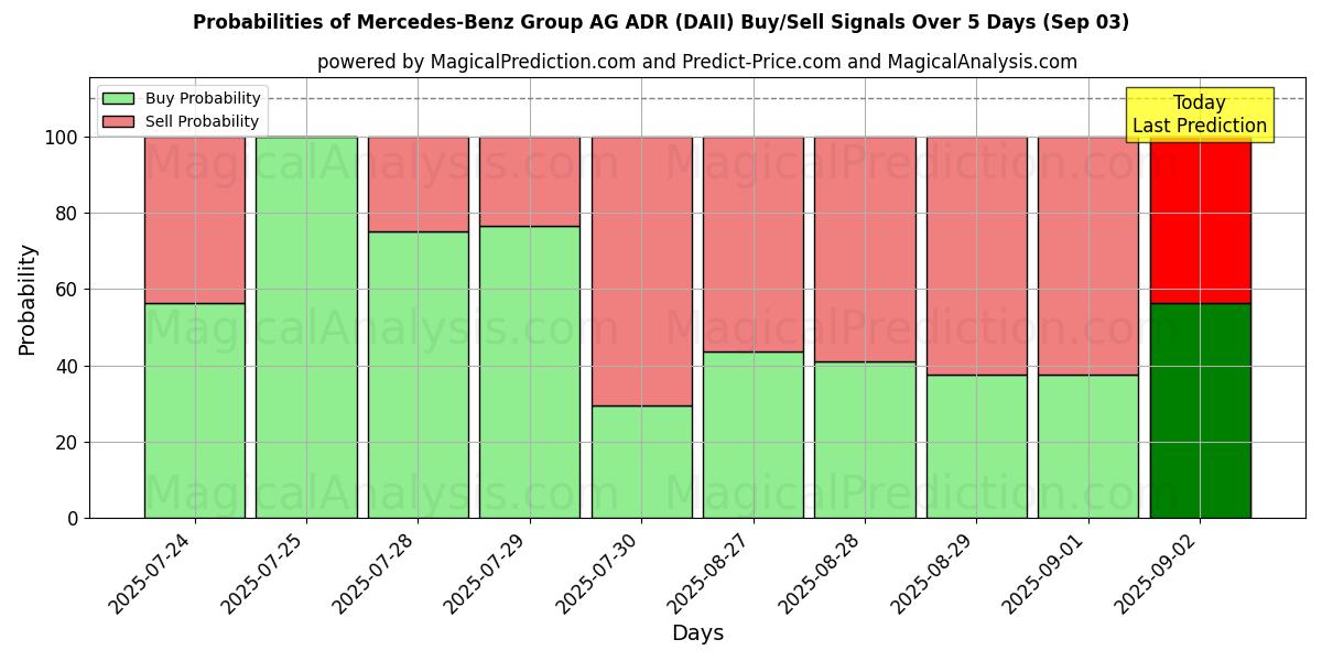 Probabilities of Mercedes-Benz Group AG ADR (DAII) Buy/Sell Signals Using Several AI Models Over 5 Days (03 Sep) 
