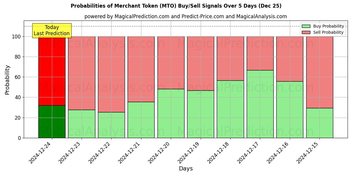 Probabilities of Ficha de comerciante (MTO) Buy/Sell Signals Using Several AI Models Over 5 Days (25 Dec) 