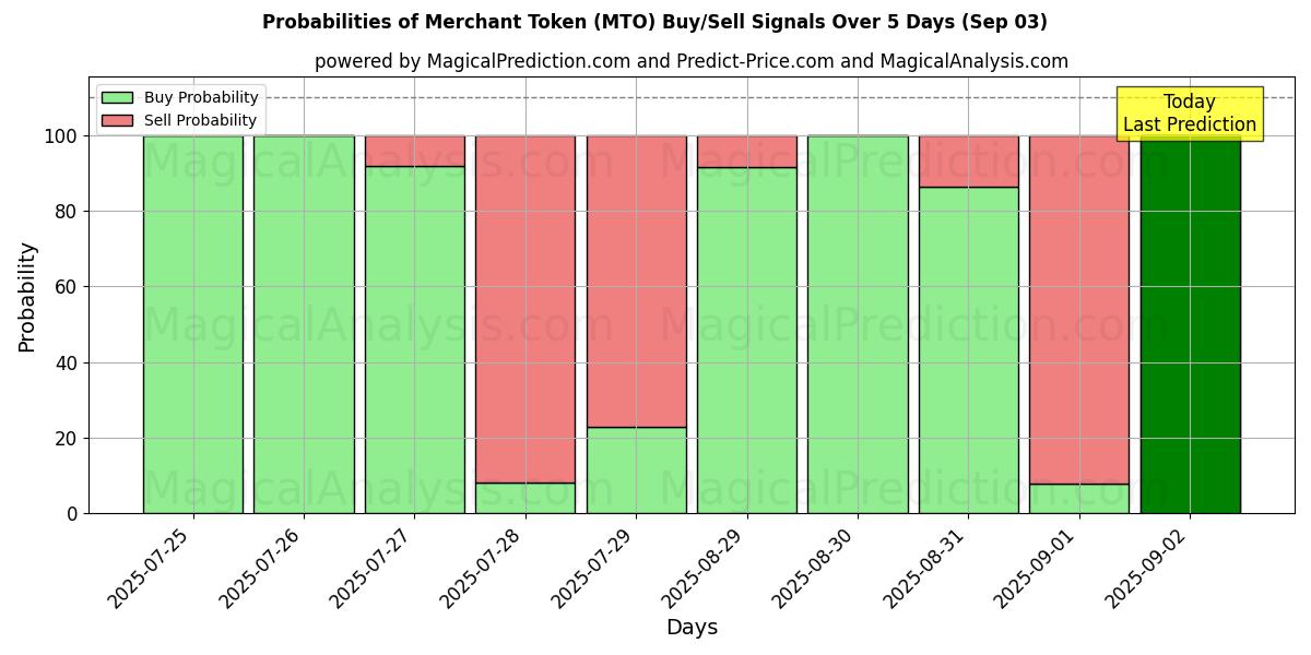 Probabilities of Торговый токен (MTO) Buy/Sell Signals Using Several AI Models Over 5 Days (03 Sep) 