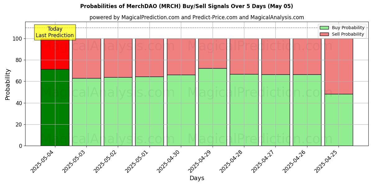 Probabilidades de señales de compra/venta de MercancíaDAO (MRCH) usando varios modelos de IA durante 10 días (05 May) Probabilities of MercancíaDAO (MRCH) Buy/Sell Signals Using Several AI Models Over 5 Days (05 May)