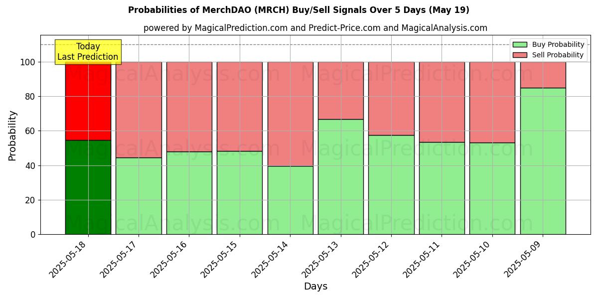 Probabilities of MerchDAO (MRCH) Buy/Sell Signals Using Several AI Models Over 5 Days (30 Jun) 