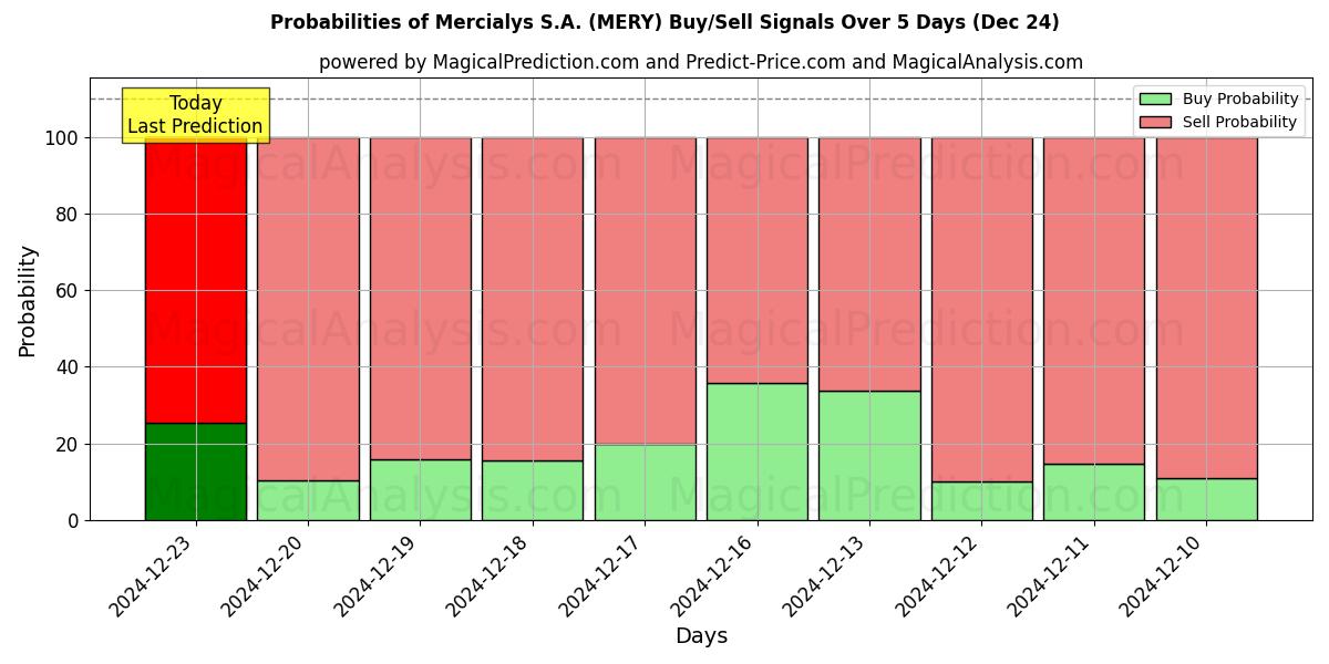 Probabilities of Mercialys S.A. (MERY) Buy/Sell Signals Using Several AI Models Over 5 Days (24 Dec) 