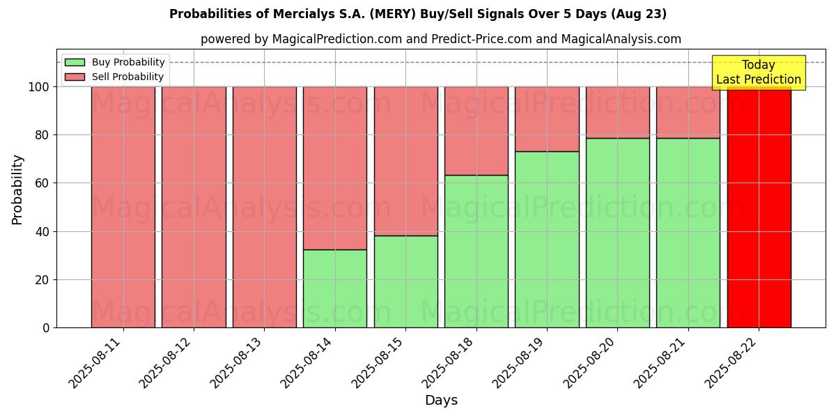 Probabilities of Mercialys S.A. (MERY) Buy/Sell Signals Using Several AI Models Over 5 Days (23 Aug) 