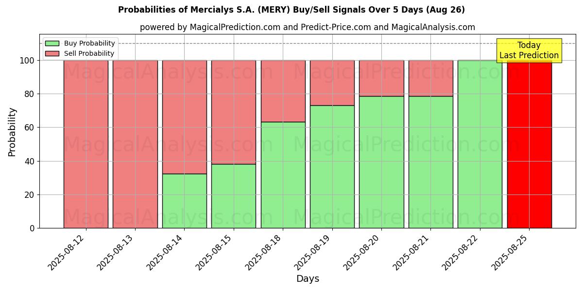 Probabilities of Mercialys S.A. (MERY) Buy/Sell Signals Using Several AI Models Over 5 Days (26 Aug) 