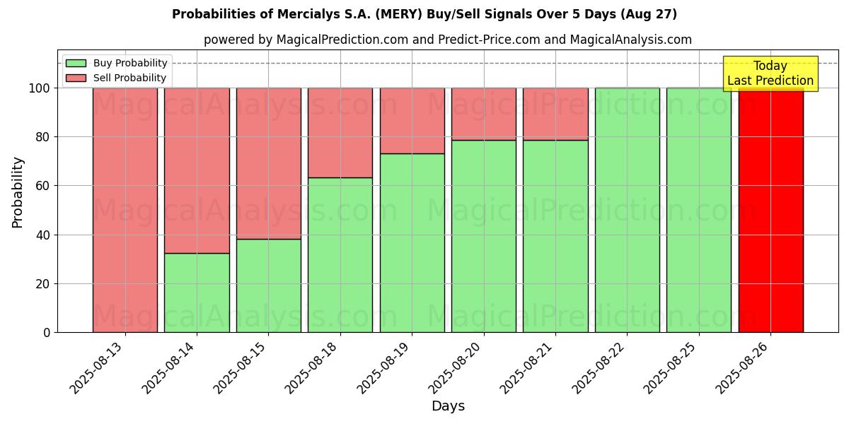 Probabilities of Mercialys S.A. (MERY) Buy/Sell Signals Using Several AI Models Over 5 Days (27 Aug) 