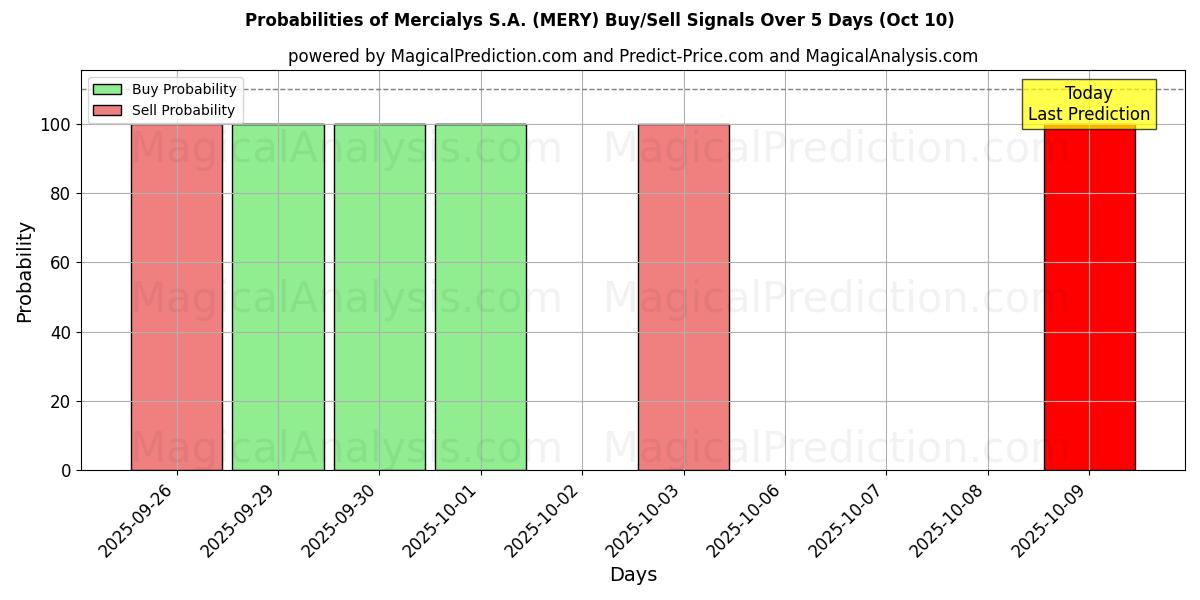 Probabilities of Mercialys S.A. (MERY) Buy/Sell Signals Using Several AI Models Over 5 Days (10 Oct) 