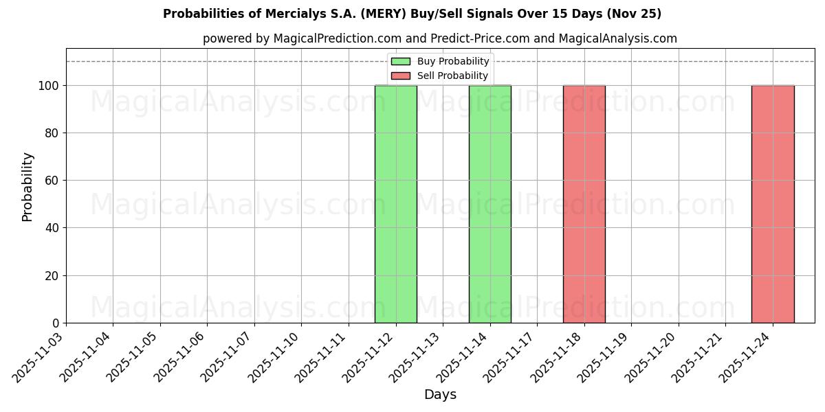 Probabilities of Mercialys S.A. (MERY) Buy/Sell Signals Using Several AI Models Over 5 Days (25 Nov) 