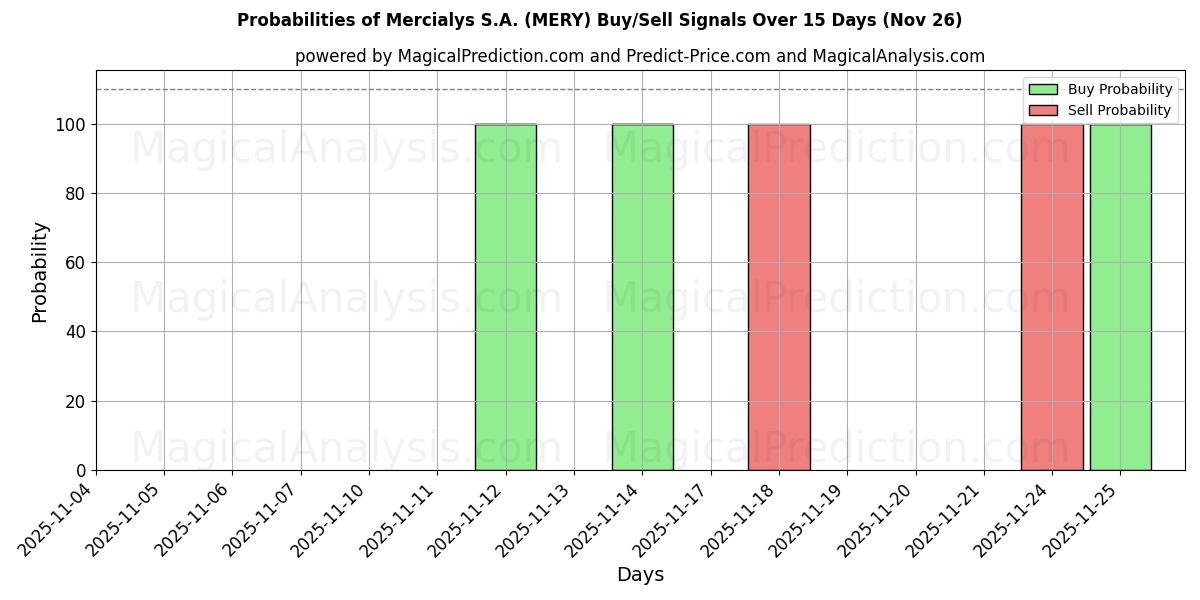 Probabilities of Mercialys S.A. (MERY) Buy/Sell Signals Using Several AI Models Over 5 Days (26 Nov) 