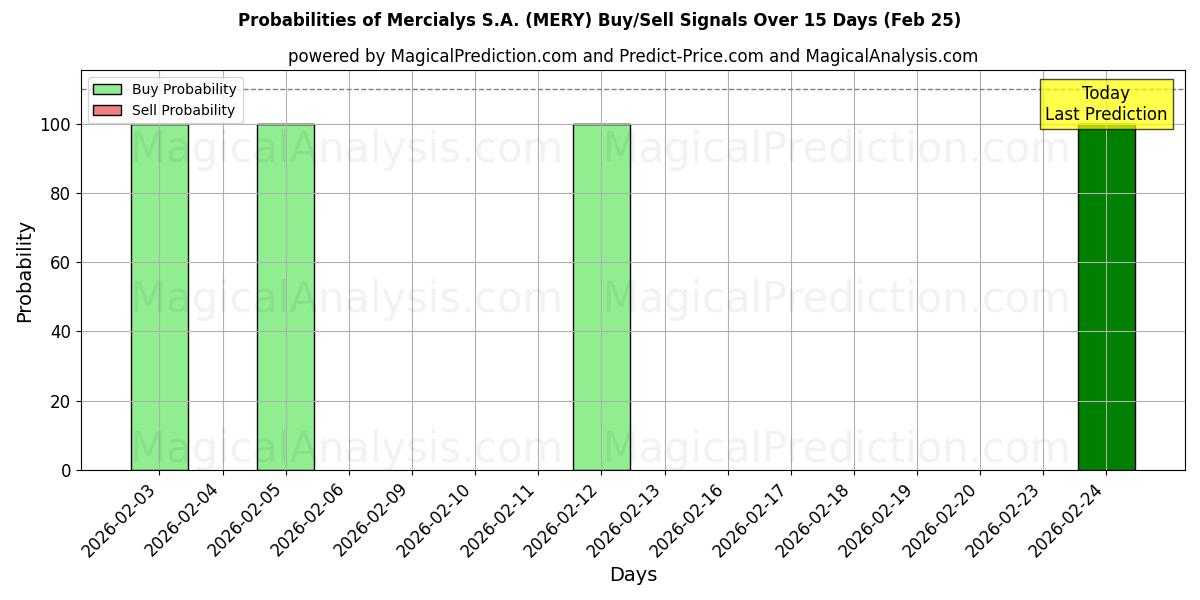 Probabilities of Mercialys S.A. (MERY) Buy/Sell Signals Using Several AI Models Over 5 Days (25 Feb) 