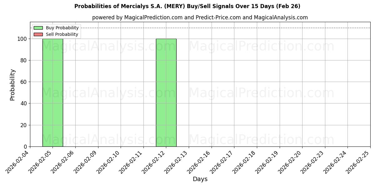 Probabilities of Mercialys S.A. (MERY) Buy/Sell Signals Using Several AI Models Over 5 Days (26 Feb) 