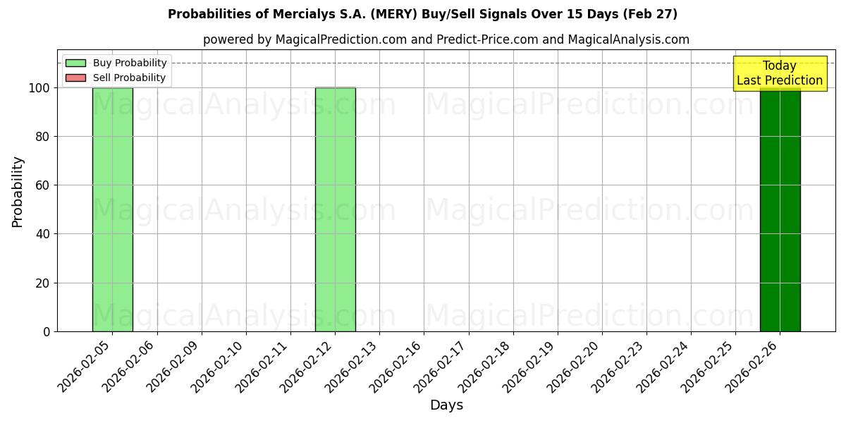 Probabilities of Mercialys S.A. (MERY) Buy/Sell Signals Using Several AI Models Over 5 Days (27 Feb) 