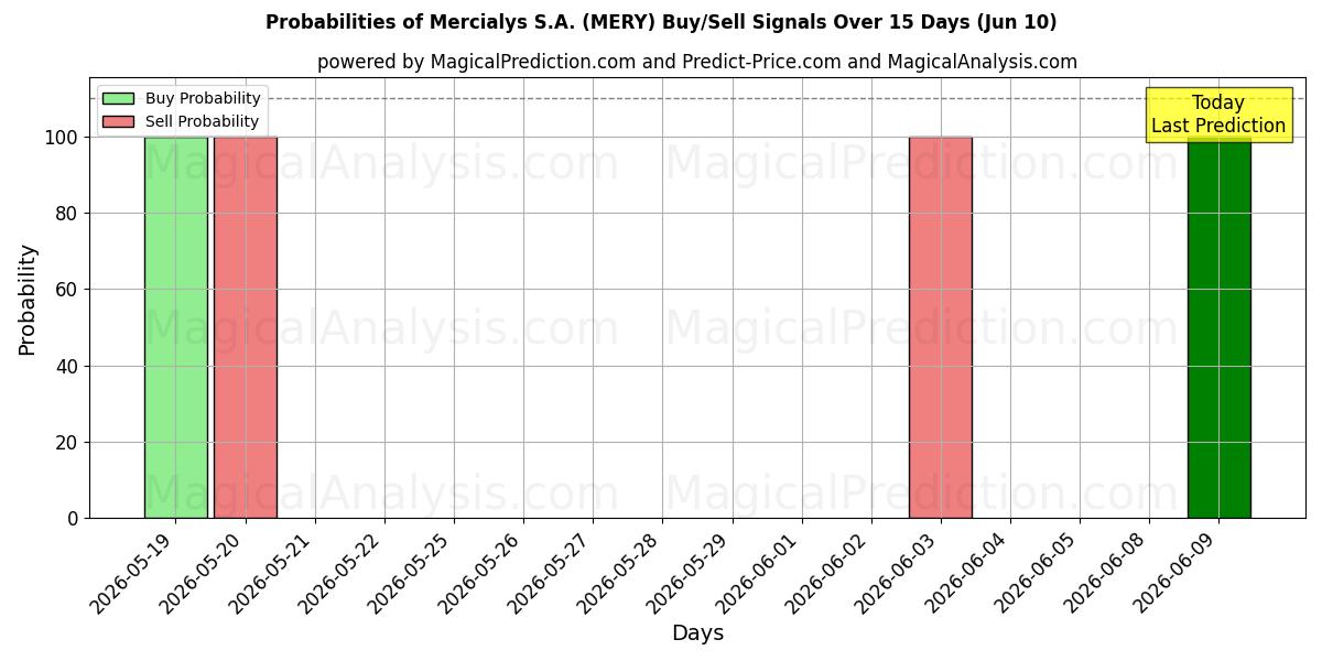 Probabilities of Mercialys S.A. (MERY) Buy/Sell Signals Using Several AI Models Over 5 Days (10 Jun) 