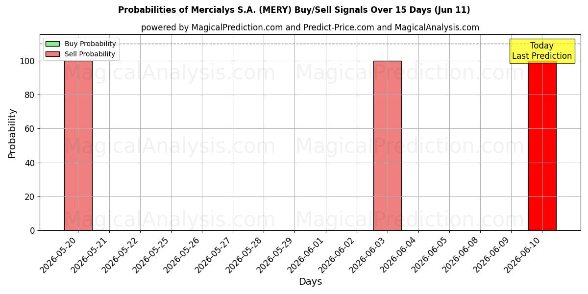 Probabilities of Mercialys S.A. (MERY) Buy/Sell Signals Using Several AI Models Over 5 Days (11 Jun) 