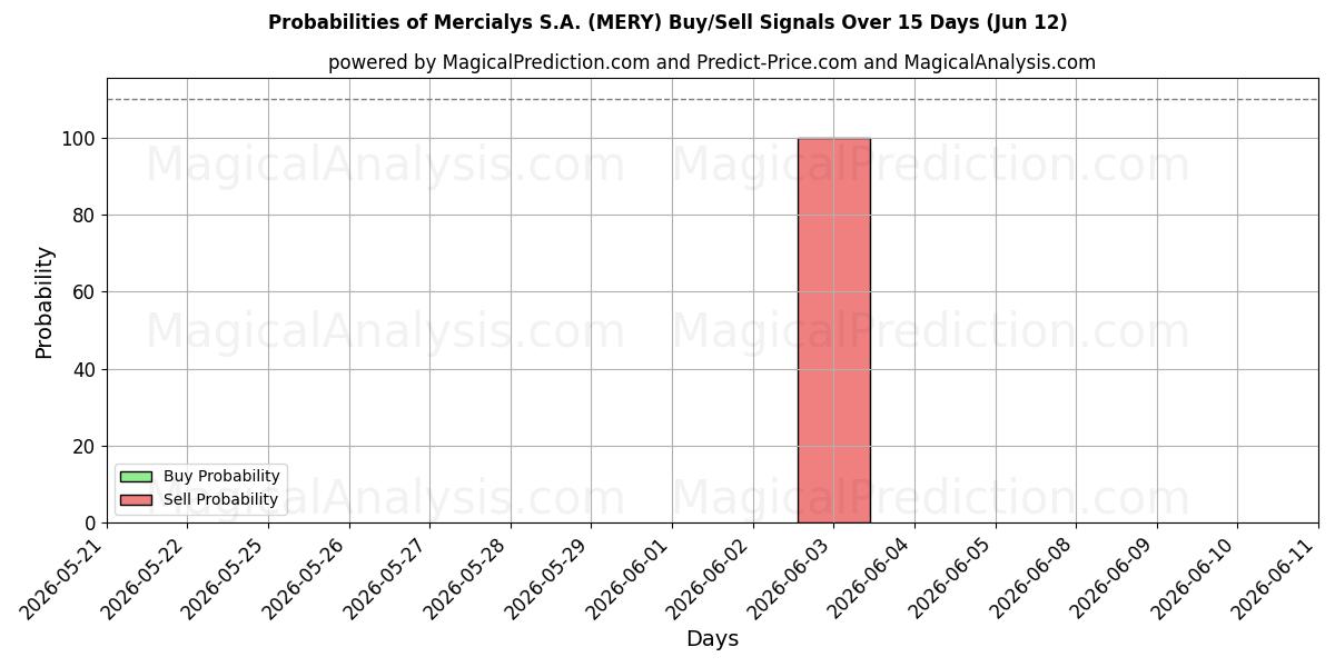 Probabilities of Mercialys S.A. (MERY) Buy/Sell Signals Using Several AI Models Over 5 Days (12 Jun) 
