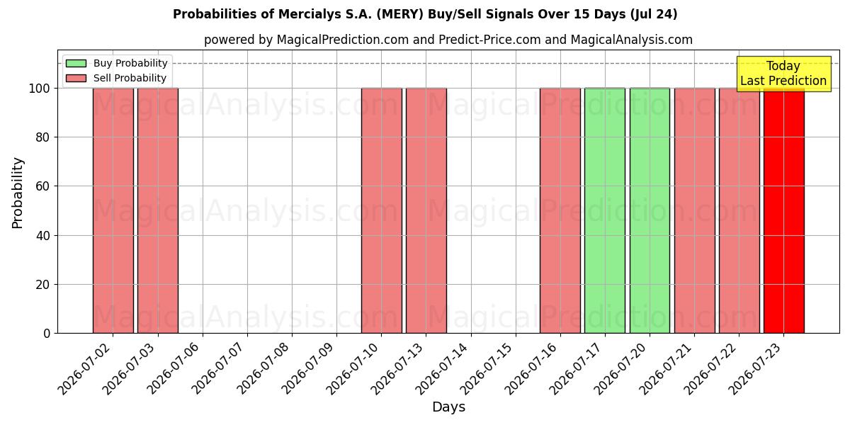 Probabilities of Mercialys S.A. (MERY) Buy/Sell Signals Using Several AI Models Over 5 Days (24 Jul) 