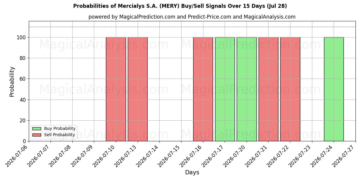 Probabilities of Mercialys S.A. (MERY) Buy/Sell Signals Using Several AI Models Over 5 Days (28 Jul) 